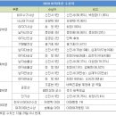 [바둑대상] 신진서, 바둑대상 MVPㆍ인기상 &#34;5관왕&#34; 이미지