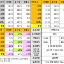 [CBS-서던포스트] 이재명 31.7% vs 윤석열 36.8% 이미지