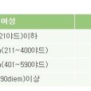 골프경기를 이해 하기위한 코스 설계기준. 이미지