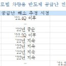 자동차硏 "車반도체 내년까지 공급 부족..정책 지원 절실" 이미지