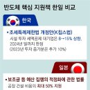 日, 반도체투자액 50% 지원… 韓, 15% 세액공제뿐 이미지