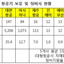 국적항공사 항공기보유 및 정비사 현황 이미지