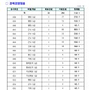 2024년 국방부 주관 일반군무원 채용 경쟁률 이미지