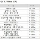 국토종주자전거길1-31 이미지