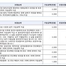 어린이보험 설계 봐주세요 이미지