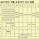 2017년도 덕출 프로야구 감독, 코치, 선수 명단 이미지