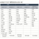 23/06/20 수원교구 지구 개편 현황(2023.06.20. 부) 이미지