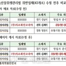화인유통