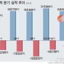 한전 부실 영향에 발전자회사 상반기 적자 1조2000억 육박 기사 이미지