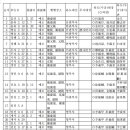 일원소교량 | 조선 후기 국왕의 호위(扈衛)와 행행(幸行) -『摠戎廳幸行謄錄』을 중심으로 (2)