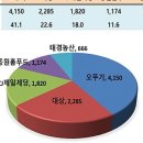 오뚜기안양공장 이미지