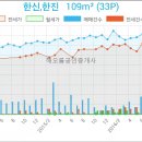 돈암동 한신한진아파트213동