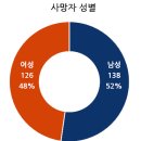 국가별. 지역별 코로나바이러스 발생현황(2020.05.21일 0시기준) 이미지