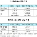 11월 국내 LPG가격 kg당 55원 인상 이미지