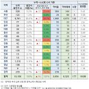 국가별. 지역별 코로나바이러스 발생현황(2020.04.04일 0시기준) 이미지