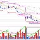 LG에너지솔루션 상장 224일차 분석 - 12월 26일 시가에 따른 예측영역판단 이미지