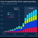 How AI upended Big Tech's capital spending. 이미지