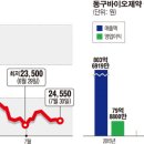 (주)동구바이오제약 이미지