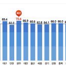 시도별 투표율.txt 이미지