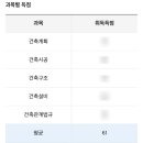 대구한의대학교 한방산업대학원 | 문과생 25년 2회차 건축기사 필기 합격 후기