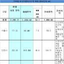 토지거래허가구역 53% 해제 이미지