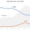 서울 아파트 매도자와 매수자들의 움직임은 ??? 버티는 子,,, 기다리는 子 과연 승자는 누가 될런지... 이미지