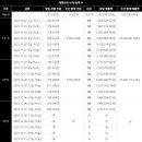 개봉 16일차 ＜서울의 봄＞ 관객수 추이 이미지