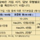 금감원 “실손보험에 가입한다고 진료비 전액 돌려받는 것 아냐" 이미지