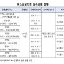 계족로(중리네거리-읍내삼거리) 이미지