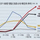 인구 대비 코로나 확진자, 한국이 세계 1위 이미지
