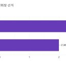 제42대 전국총학생회 단과대학생회장 당선 공고 이미지