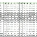 구미시 11월 실거래(건수:148건 구미 아이파크 더샵 등) 이미지