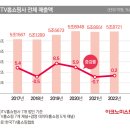 “쇼핑 왕국이 어쩌다” 매출·신뢰도 ‘뚝’...흔들리는 홈쇼핑