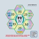 용평CC라운드 후기_ &#39; Mind Control &#39; 매홀마다 지나간 실수와 다가올 걱정을 내려 놓은 것이 살아 나갈...