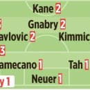 [빌트] 바이에른 뮌헨 평점 (vs 파리 생제르맹) 이미지