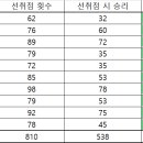 50차 시즌 선취점 시 승률 이미지