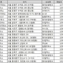 최저가 주유는 진리..1200원대 휘발유·1000원대 경유 잡아라 이미지