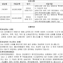 면책약관이 명시 · 설명의무의 대상인지 여부[고용량 스테로이드를 투여, 양측 인공관절 치환술] 이미지