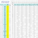 2024년도 세종금호동문산악회 산행참석 명부 이미지