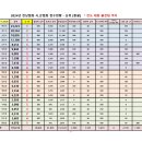 2024년 시.군협회 점수현황 - 진도군수배 배드민턴대회 출전팀까지 이미지