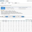 2003년 2008년 2009년 부산기상청 1월, 2월, 12월, 90일간의 일일최고기온 과 평균기온 최저기온 이미지