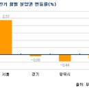 [2009년 상반기 - 분양권시장] 수도권 전매제한 추가완화로 수혜지역 가격 상승 이미지