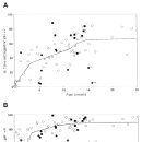 Diurnal Variation in Intragastric pH in Children with and without Peptic Ul 이미지