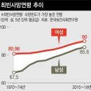 한국인 실질적인 자연사 하는 나이 추정 이미지