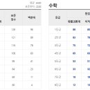 4월 14일 고등학교 3학년 학력평가 등급 컷 안내 이미지