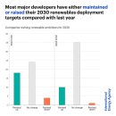 전 세계 재생 에너지 용량은 2030년까지 크게 증가할 것으로 예상됩니다 이미지