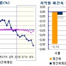 매매거래 소강상태 지속, 기존주택 수요자 처분 애로 이미지