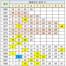 1082회 해외로또 중복 수 이미지