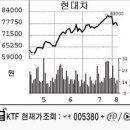 현대차, 목표가 최고 10만원 상향조정 이미지