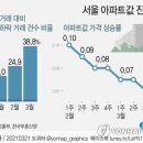 서울 아파트값 진정세…실거래가격 내린 단지 속속 등장 이미지